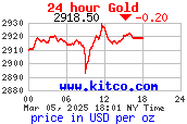 cours de l’or en dollar