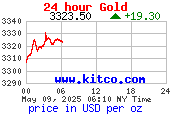 กราฟราคาทองคำตลาดโลกใน 24 ชั่วโมง USD/oz