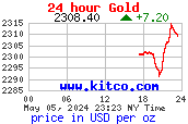 กราฟราคาทองคำตลาดโลกใน 24 ชั่วโมง USD/oz