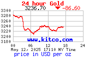 กราฟราคาทองคำตลาดโลกใน 24 ชั่วโมง USD/oz