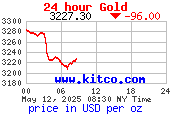 กราฟราคาทองคำตลาดโลกใน 24 ชั่วโมง USD/oz
