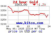 กราฟราคาทองคำตลาดโลกใน 24 ชั่วโมง USD/oz