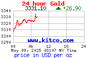 กราฟราคาทองคำตลาดโลกใน 24 ชั่วโมง USD/oz