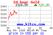 กราฟราคาทองคำตลาดโลกใน 24 ชั่วโมง USD/oz