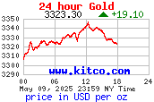 กราฟราคาทองคำตลาดโลกใน 24 ชั่วโมง USD/oz