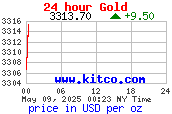 กราฟราคาทองคำตลาดโลกใน 24 ชั่วโมง USD/oz