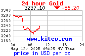 กราฟราคาทองคำตลาดโลกใน 24 ชั่วโมง USD/oz