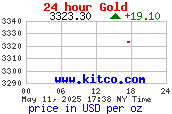 กราฟราคาทองคำตลาดโลกใน 24 ชั่วโมง USD/oz
