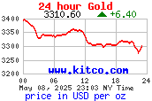 กราฟราคาทองคำตลาดโลกใน 24 ชั่วโมง USD/oz