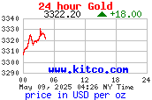 กราฟราคาทองคำตลาดโลกใน 24 ชั่วโมง USD/oz