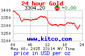 กราฟราคาทองคำตลาดโลกใน 24 ชั่วโมง USD/oz