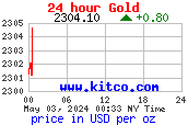 กราฟราคาทองคำตลาดโลกใน 24 ชั่วโมง USD/oz