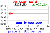 กราฟราคาทองคำตลาดโลกใน 24 ชั่วโมง USD/oz