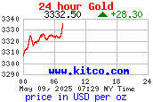 กราฟราคาทองคำตลาดโลกใน 24 ชั่วโมง USD/oz