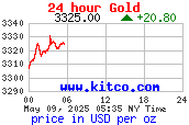 กราฟราคาทองคำตลาดโลกใน 24 ชั่วโมง USD/oz