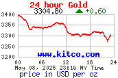 กราฟราคาทองคำตลาดโลกใน 24 ชั่วโมง USD/oz
