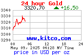 กราฟราคาทองคำตลาดโลกใน 24 ชั่วโมง USD/oz