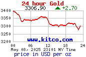 กราฟราคาทองคำตลาดโลกใน 24 ชั่วโมง USD/oz