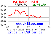 KITCO Chart