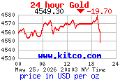 KITCO Chart