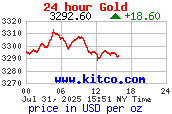 KITCO Chart