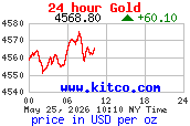 KITCO Chart