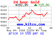 KITCO Chart