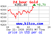 KITCO Chart