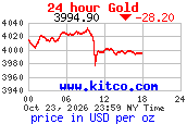 KITCO Chart