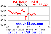 KITCO Chart