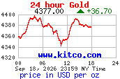 KITCO Chart