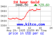 KITCO Chart