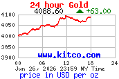 KITCO Chart
