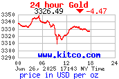 KITCO Chart