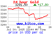 KITCO Chart