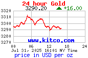 KITCO Chart