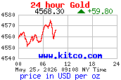 KITCO Chart