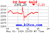 [Gold Chart]