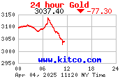 [Most Recent Charts from www.kitco.com]