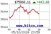 Spot Gold per kilo - Latest 24 hour from www.kitco.com