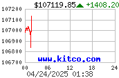 Spot Gold per kilo - Latest 24 hour from www.kitco.com