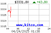 Spot Gold per ounce - Latest 24 hour from www.kitco.com