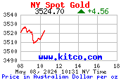 Gold 8 Hour Chart