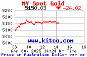 Gold 8 Hour Chart