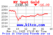 24 Hr Spot Chart Gold