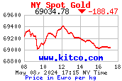 Aktueller Goldpreis von www.kitco.com
