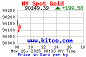 Goldpreisentwicklung für 1 kg Gold in den letzten 8 Stunden von kitco.com