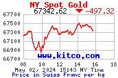 Kilopreis Gold in CHF 8h