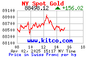 Kilopreis Gold in CHF 8h