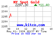 Grafik mit aktuellem Goldkurs